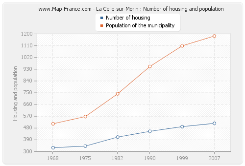La Celle-sur-Morin : Number of housing and population